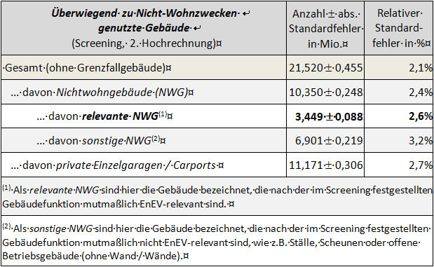 Überblick über die Anzahl der Nichtwohngebäude in Deutschland in der zweiten Hochrechnung der Screeningdaten. Weitere Ergebnisse in Projektinfo-5 (2. Hochrechnung) (© IWU)