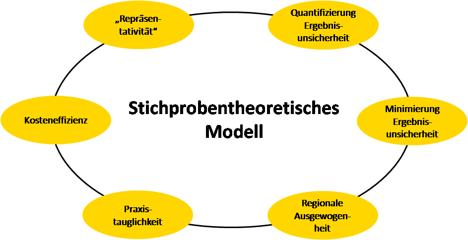 An das stichprobentheoretische Modell sind diverse Anforderungen zu stellen, die teilweise in einem Spannungsverhältnis zueinander stehen. (© IWU)