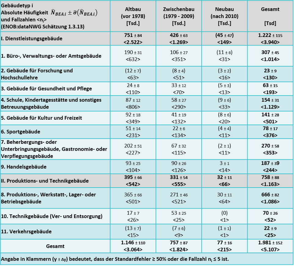 Die Typologie stellt 33 Gebäudetypen bereit, differenziert nach 11 Gebäudekategorien und 3 Baualtersklassen (Quelle: IWU)