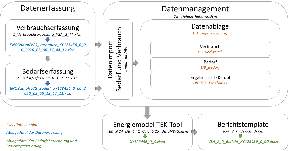Mit der VSA 2.0 Toolbox können Bestände von Nichtwohngebäuden energetisch erfasst, der Bedarf pro Gebäude berechnet und ein Kurzbericht für jedes Gebäude erzeugt werden. (© IWU)